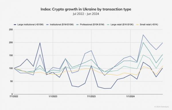 Ukraina zajęła drugie miejsce w Europie Wschodniej pod względem wolumenu transakcji kryptograficznych — raport analizy łańcucha”></img></p>
</p>
<p>„Instytucjonalne i profesjonalne transfery kryptowalut na Ukrainie gwałtownie wzrosły, ponieważ wiele osób szuka stabilności finansowej w obliczu trwającej wojny, a kryptowaluty są postrzegane jako bezpieczniejsza alternatywa. Na tę tendencję wpływają czynniki globalne, takie jak zmienność rynku, inflacja i sankcje wojenne, a także rosnące zainteresowanie inwestorów instytucjonalnych funduszami ETF Bitcoin od takich firm jak BlackRock” – autorzy raportu cytują komentarz przedstawiciela giełdę WhiteBIT w tej sprawie </p>
<p style=