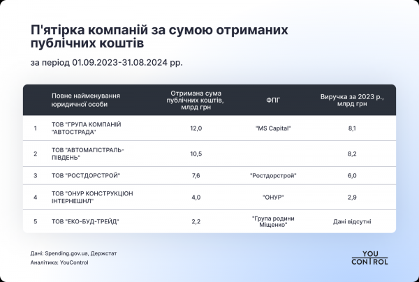 Która wpływowa osoba otrzyma miliony hrywien od państwa — YouControl „></img></p>
</p>
<p>W próbie oprócz wyżej wymienionej firmy znajdują się jeszcze dwie z grupy finansowo-przemysłowej Rostdorstroy – prywatne przedsiębiorstwo „KIEVPUTSTROY” i LLC „ RDS – POŁTAWA”. Łącznie te trzy podmioty prawne otrzymały 8,8 miliarda hrywien ze środków publicznych.</p>
<p>Kolejną firmą zajmującą się budownictwem drogowym jest ONUR CONSTRUCTION INTERNATIONAL LLC. Firma ta otrzymała ponad 4 miliardy hrywien ze środków publicznych i jest częścią finansowej grupy przemysłowej ONUR złożonej z tureckich przedsiębiorców Onur i Ihsan Çetinceviz. Według bi.prozorro łączna wartość zwycięskich partii w postępowaniach o udzielenie zamówienia publicznego spółki wynosi ponad 320 miliardów hrywien.</p>
<p>ECO-STROY-TRADE LLC zamyka pierwszą piątkę pod względem ilości zamówień publicznych otrzymane środki z 2,2 mld UAH W lipcu 2024 roku wszczęte zostało postępowanie upadłościowe spółki. Uczestnikami przedsięwzięcia są Władimir Jatsun (55%) i Walery Miszczenko (45%). Ten ostatni jest kluczową osobą w grupie finansowo-przemysłowej Miszczenko Family Group.</p>
<p>Główną działalnością spółek jest obsługa nieruchomości i budownictwo, świadczenie usług prawnych, działalność wydawnicza i restauracyjna. Walery Miszczenko jest beneficjentem DENON LLC.</p>
<p>Jednym z udziałowców spółki (46,5%) jest kontrolowana przez niego MAGNA GROSS LLC. Kolejne 53,5% kapitału zakładowego DENON LLC należy do ZAVOD RADIO EQUIPMENT LLC.</p>
<p>Beneficjentami tych ostatnich są: poseł ludowy Ukrainy VIII-IX kadencji Oleś Dowgy, były poseł ludowy Taras Dowgy i były poseł ludowy Ukrainy IV-VI kadencji Stanisław Dowgy. W dossier Liga.net Stanislav Dovgy jest wymieniony jako ojciec Olesia Dovgy'ego i brat Tarasa Dovgy'ego.</p>
<h3>Pięć największych firm wśród odbiorców środków publicznych pod względem wielkości przychodów za rok 2023</h3>
<p>Wśród odbiorców środków publicznych wysoki wskaźnik przychodów na rok 2023 posiada EPICENTER K LLC, którego beneficjentami są małżonkowie Aleksander i Galina Gereg. Kwota środków publicznych otrzymanych w ciągu ostatnich 12 miesięcy to około 447 mln UAH.</p>
<p>Firma jest częścią grupy finansowo-przemysłowej Epicenter o tej samej nazwie. Alexander Gerega jest deputowanym ludowym Ukrainy przez 3 kadencje z rzędu. Galina Gerega była zastępcą Rady Miejskiej Kijowa.</p>
<p>W spółce joint venture OPTIMA-PHARM, LTD przychody za 2023 rok wyniosły 56,7 mld UAH, a kwota środków publicznych otrzymanych za analizowany okres wyniosła 186,3 mln hrywien. Właścicielem firmy jest Andriej Gubski i zajmuje się dystrybucją leków i wyrobów medycznych.</p>
<p>W 2023 roku ponad 50 miliardów hrywien otrzymała spółka WOG RESOURCE LLC zajmująca się obrotem paliwami (sieć stacji benzynowych WOG). Beneficjentami spółki są Sergey Lagur i Svetlana Ivakhov. Z materiału „Glavkomu” wynika, że ​​Swietłana jest byłą żoną posła Stepana Iwachowa. W badanym okresie spółka VOG RESOURCE LLC otrzymała ponad 165 mln UAH ze środków publicznych.</p>
<p>KYIV ENERGY SERVICES LLC i DNIPRO ENERGY SERVICES LLC za rok 2023 uzyskały przychody w wysokości odpowiednio 34,2 miliarda UAH i 31,7 miliarda UAH. Beneficjentem obu spółek jest były poseł, kluczowa osoba grupy finansowo-przemysłowej SCM Rinat Achmetow.</p>
<p>Obie spółki dostarczają energię elektryczną, gaz oraz wdrażają energooszczędne rozwiązania dla przedsiębiorstw. Dostarczają także prąd właścicielom samochodów elektrycznych i działają pod marką YASNO, zgodnie z polityką prywatności opublikowaną na ich oficjalnej stronie internetowej.</p>
<p><p><img decoding=