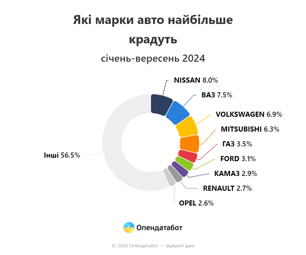 W czasie Wielkiej Wojny liczba kradzionych samochodów spadła do minimum 