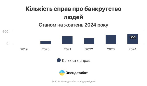 Na Ukrainie liczba upadłości osób w ciągu ostatnich czterech miesięcy”></img></p>
</p>
<h3>W jakim wieku są bankruci</h3>
<p>O ogłoszenie upadłości najczęściej proszone są osoby w wieku od 25 do 45 lat – to stanowi 64,1% bankrutów. Kolejne 28,7% stanowią osoby powyżej 45. roku życia.</p>
<p><p><img decoding=