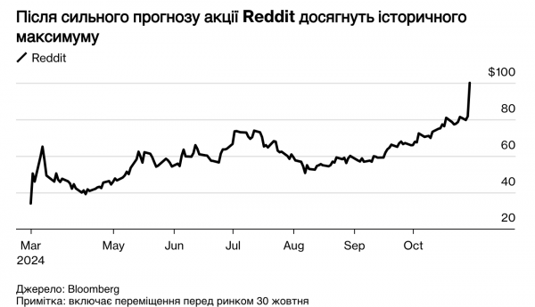 Akcje Reddita wzrosły ponad dwukrotnie od marcowej pierwszej oferty publicznej 