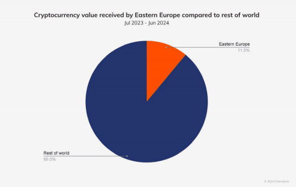 Ukraina zajęła drugie miejsce w Europie Wschodniej pod względem wolumenu transakcji kryptowalutowych — raport analizy łańcucha 