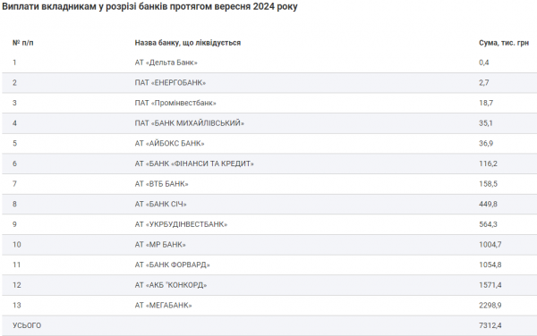 Od 2012 roku Fundusz Gwarancyjny wypłacił depozytariuszom banków ponad 100 miliardów UAH rekompensaty 