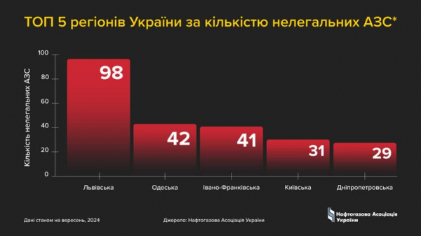 Nielegalne stacje benzynowe: Na Ukrainie jest 419 takich stacji