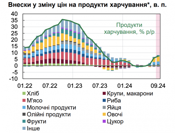 NBU podał przyczynę przyspieszenia inflacji 