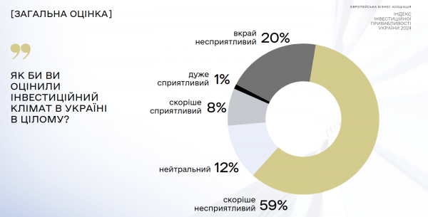 Klimat inwestycyjny na Ukrainie poprawił się — EBA 