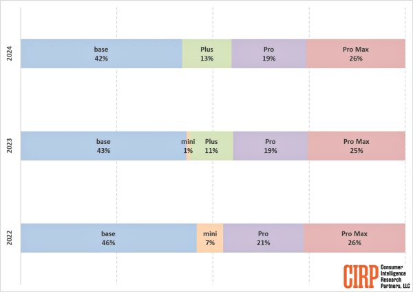 Analitycy pokazali, na jakie modele iPhone'a jest popyt w 2022-2024 (INFOGRAFIKA)