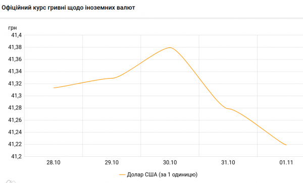 NBU sprzedał 696 milionów dolarów tygodniowo” /></p>
</p >
<p><ul class=