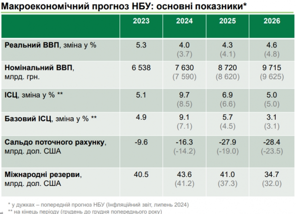 NBU poprawiła swoją prognozę wzrostu ukraińskiej gospodarki gospodarki ukraińskiej