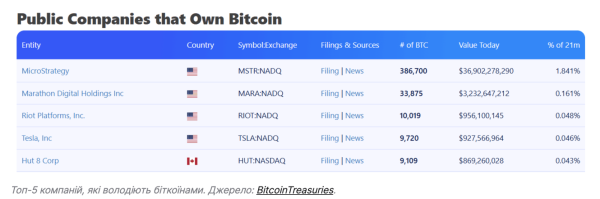 Bitcoiny są własnością wyłącznie 0,01% spółek publicznych na świecie — OKG Research 