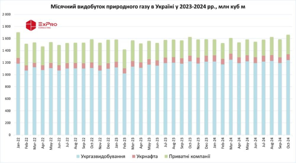 
"Газовий контрнаступ": Україна нарощує видобуток газу
