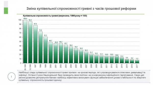 Wskaźnik siły nabywczej hrywny wynosi nie służy do podejmowania decyzji w polityce pieniężnej NBU 