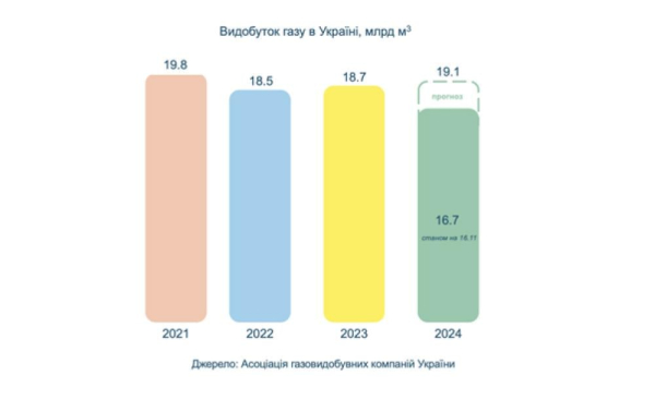 
"Газовий контрнаступ": Україна нарощує видобуток газу
