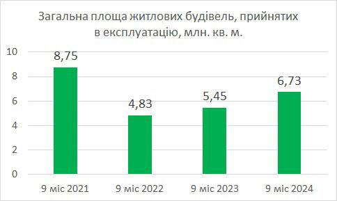 Na Ukrainie , powierzchnia oddanych do użytku mieszkań wzrosła o 23,5% — 