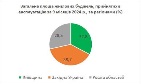 Na Ukrainie powierzchnia oddanych do użytku mieszkań wzrosła o 23,5% — Państwowy Służba Statystyczna