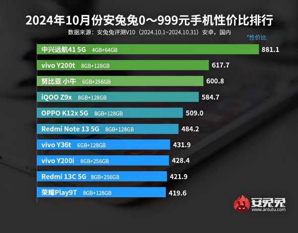 Teraz test porównawczy AnTuTu wyłonił najbardziej produktywne smartfony z Androidem tej jesieni