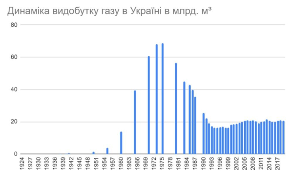 
"Газовий контрнаступ": Україна нарощує видобуток газу
