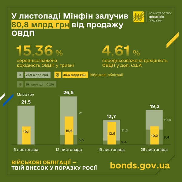 W listopadzie dzięki emisji obligacji rządowych do budżetu państwa trafiło prawie 81 miliardów dolarów (infografiki)