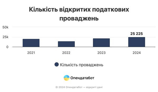 Liczba zadłużenie z tytułu podatku od przedsiębiorstw wzrosło o 22% od rozpoczęcia wojny wojennej na pełną skalę ”></img></p>
</p>
<h3>Gdzie To oni ściągają najwięcej długów</h3>
<p>Najwięcej firm, od których Służba Skarbowa stara się odzyskać długi, zarejestrowana jest w Kijowie – 5,7 tys., czyli 23% ogółu w tym roku. Na drugim miejscu znajduje się obwód dniepropietrowski, w którym zarejestrowanych jest 4,5 tys. takich przedsiębiorstw (18%). Obwód zaporoski zamyka pierwszą trójkę: 1,3 tys., czyli 5,2% długów podatkowych.</p>
<p><p><img decoding=