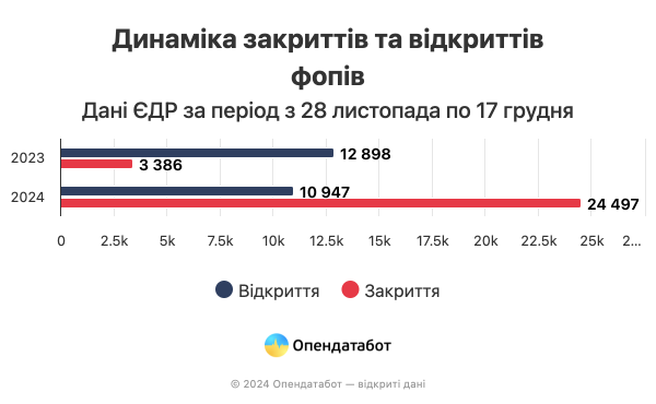 27% ankietowanych prywatnych przedsiębiorców planuje zamknąć działalność w najbliższej przyszłości. Powód — podwyżka podatku