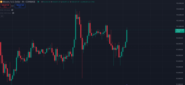 Po tym Bitcoin wzrósł do 100 tysięcy dolarów korekta” /></p>
</p>
<p>Indeks strachu i chciwości na rynku kryptowalut nie spadł od tego czasu poniżej 70 punktów, co potwierdza bycze nastroje inwestorów.</p>
<p>Tematy : Szanse na obniżkę stóp procentowych Fed w grudniu wzrosły do ​​92%</p>
<ul class=