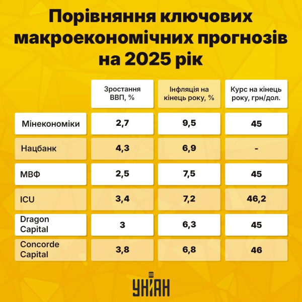 
Економіка тримається, але українці біднішають: фінансові перспективи-2025
