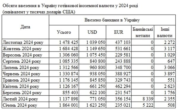  NBU powiedział, dlaczego banki importują mniej gotówki w walutach obcych na Ukrainę