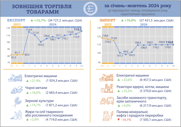 Ukraina zwiększyła eksport towarów o 15,7% — Państwowa Służba Statystyczna” /></p>
</p>
<ul class=