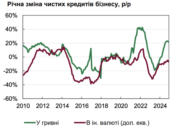 NBU: Portfel kredytów biznesowych netto w hrywnach wzrósł w ciągu roku o ponad 20%