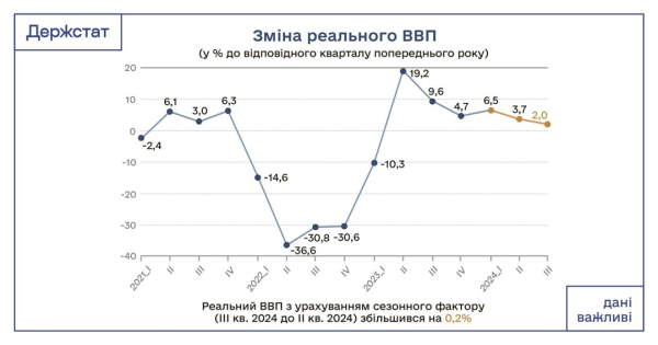 PKB Ukrainy w trzecim kwartale wzrósł o 2% Państwowy Urząd Statystyczny 