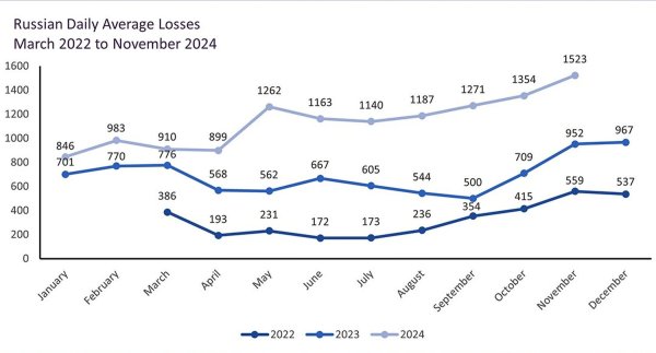Straty armii Putina w listopadzie osiągnęły rekordowy poziom — Brytyjski wywiad (INFOGRAFIKA)