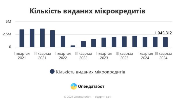 Analitycy pokazali, ile ludność Ukrainy jest zadłużona z tytułu mikropożyczek (INFOGRAFIKA)