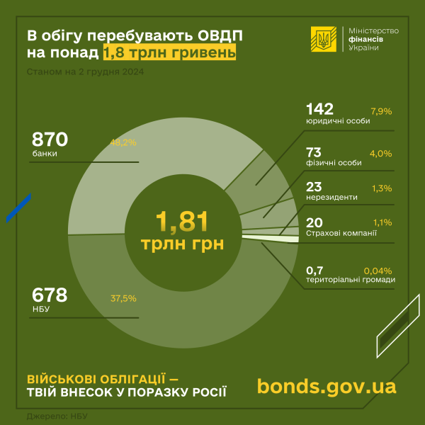 W listopadzie , poprzez emisję obligacji rządowych do budżetu państwa trafiło prawie 81 miliardów 81 miliardów (infografika)” /></p>
</p>
<p>Wolumen inwestycji osób fizycznych stale rośnie. W listopadzie liczba obligacji skarbowych znajdujących się w obiegu będących własnością osób fizycznych wzrosła o 3,5% do 73 mld UAH.</p>
<p>Łączny portfel obligacji wojskowych będących w posiadaniu osób fizycznych i prawnych na dzień 1 grudnia 2024 r. wynosi 155,7 równowartość miliarda hrywien, czyli ponad dwukrotnie więcej niż w tym samym okresie w 2023 roku rocznie.</p>
<p>Średnioważona rentowność obligacji rządowych denominowanych w hrywnach w listopadzie wyniosła 15,36%, a denominowanych w dolarach – 4,61%.</p>
<p>Poziom refinansowania w okresie styczeń-listopad 2024 r. ogółem w walutach wyniósł 162%. Dla porównania za pierwsze 11 miesięcy 2023 roku odsetek ten wyniósł 143%.</p>
<p>W okresie styczeń-listopad 2024 roku Ministerstwo Finansów Ukrainy pozyskało z emisji obligacji rządowych na aukcjach równowartość 523,2 mld UAH . Na sytuację wojenną – równowartość 1,4 biliona hrywien.</p>
<h2>Akademia Ministerstwa Finansów: Inwestowanie w obligacje rządowe</h2>
<ul class=