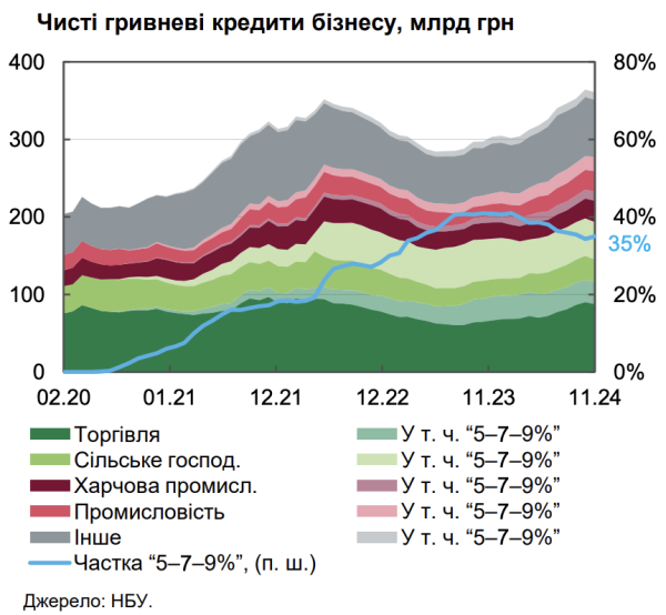 NBU: Portfel kredytów dla przedsiębiorstw w hrywnach netto wzrósł o ponad 20% w ciągu roku 