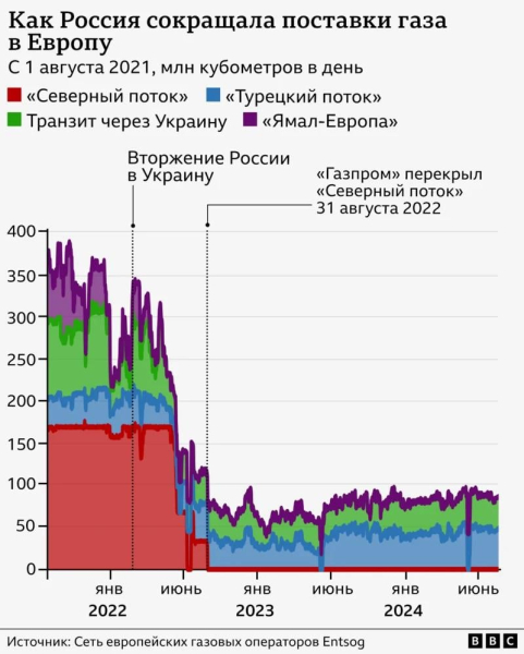 
Нафтогазова "паралельна реальність" 2025-го: нафта, газ та пальне вирішать долю України, РФ та світу
