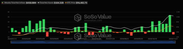 Stablecoin kapitalizacja osiągnęła rekordowy poziom, napływ kapitału spot BTC-ETF zaktualizowane maksimum: co nowego 