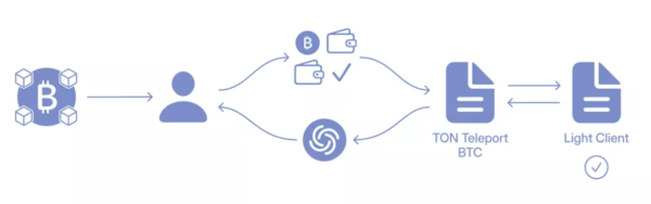 Stablecoin kapitalizacja osiągnęła rekordowy poziom, napływ kapitału spot BTC-ETF zaktualizowany maksymalnie: co nowego 