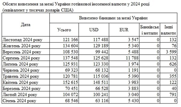 NBU powiedział, dlaczego banki importują na Ukrainę mniej gotówki w walutach obcych