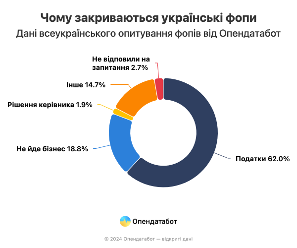 27% ankietowanych właścicieli jednoosobowych działalności gospodarczych planuje zamknięcie działalności w niedaleka przyszłość. Powodem są podwyżki podatków 