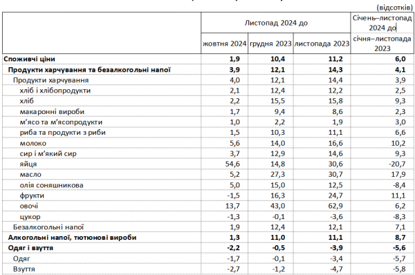 Roczna inflacja na Ukrainie przyspieszyła do 11,2% — Państwowy Urząd Statystyczny 