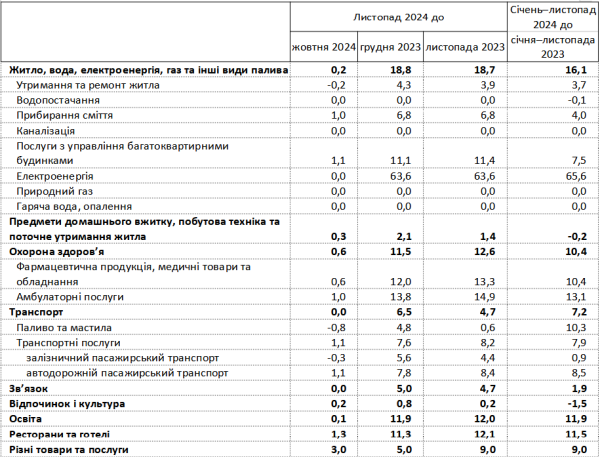 Roczna inflacja na Ukrainie przyspieszyła do 11,2% — Państwowy Serwis Statystyczny” /></p>
</p>
<ul class=