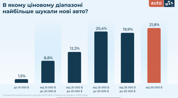 Rynek samochodowy na Ukrainie: czego szukali i wybierali Ukraińcy w 2024 r. (badania) szukali i wybierali Ukraińców w 2024 r. (badania) 