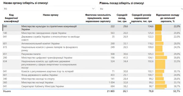 Ministerstwo Finansów pokazało, urzędnicy których ukraińskich resortów otrzymują najwyższe pensje