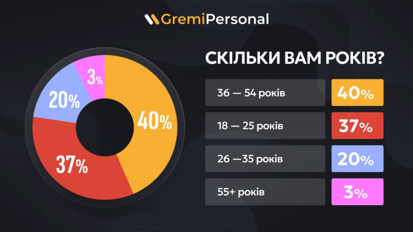 Co trzeci Ukrainiec przybył do Polski w okresie krótszym niż sześć miesięcy temu - badania