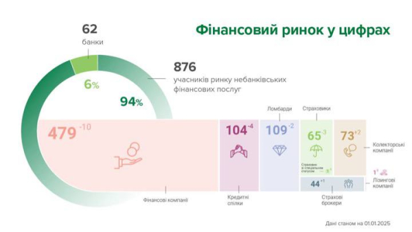 NBU: 21 instytucji niebankowych instytucje bankowe zostały wyłączone z rejestrów w grudniu, 5 zostało wpisanych do rejestrów — wpisanych do rejestrów 