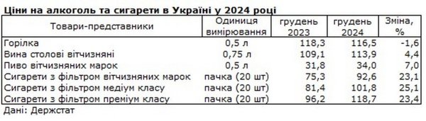 Państwowa Służba Statystyczna pokazała, jak zmieniały się ceny alkoholu i papierosów na przestrzeni roku