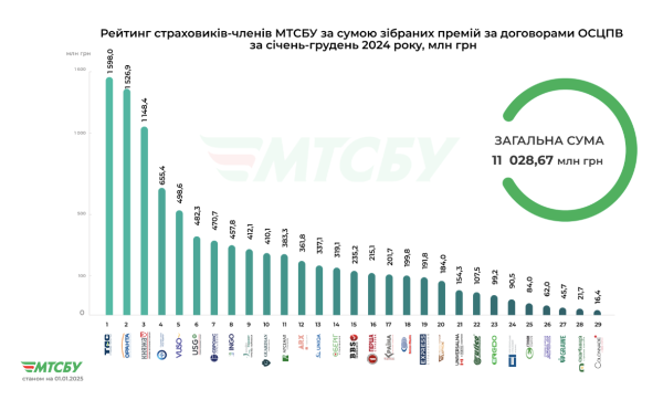 W ciągu ostatniego roku więcej ponad 8 milionów umów ubezpieczenia OC pojazdów mechanicznych. Kwota wypłat ubezpieczeniowych osiągnęła 11 miliardów UAH 