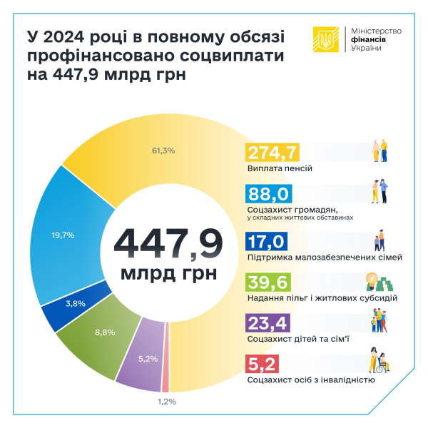 Ministerstwo Finansów w pełni sfinansowało wypłaty socjalne w 2024 r. na kwotę prawie 448 miliardów