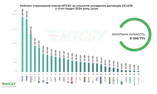 W ciągu ostatniego roku ponad 8 milionów osób trzecich wystawiono umowy ubezpieczenia odpowiedzialności cywilnej. Wysokość wypłat ubezpieczeniowych osiągnęła 11 mld UAH 