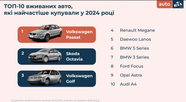 Rynek samochodowy na Ukrainie: czego szukali i co wybierali Ukraińcy w 2024 r. (badania) 